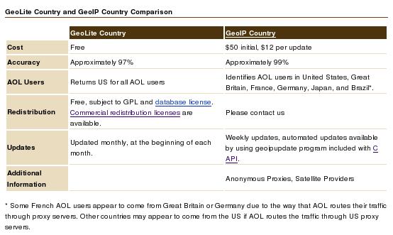 GeoLite Country Database