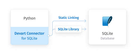 Devart Python Connector for SQLite