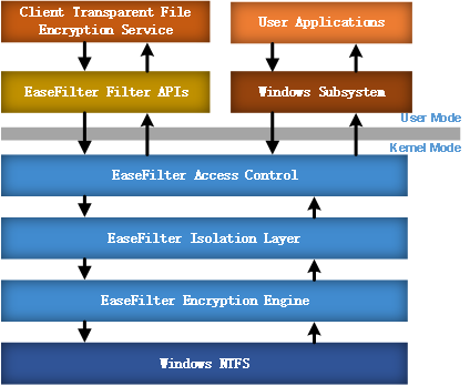 EaseFilter Encryption Filter Driver SDK