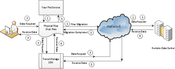 Transparent Cloud Storage Migration SDK