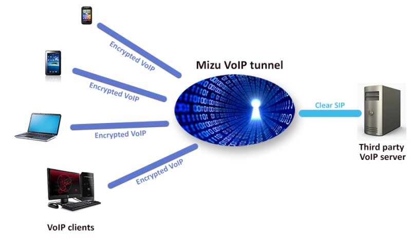 VoIP Tunnel
