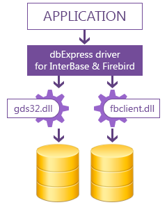 dbExpress Driver for InterBase