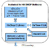 Screenshot of HS DHCP C Source Library